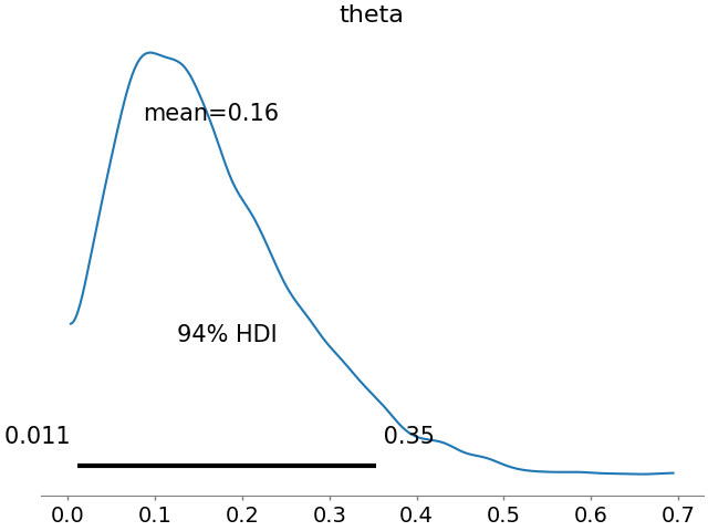 A plot of the posterior distribution