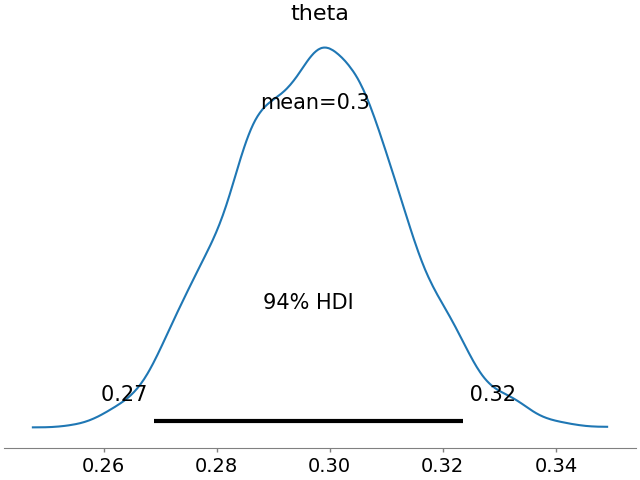 A plot of the posterior distribution after more data is available