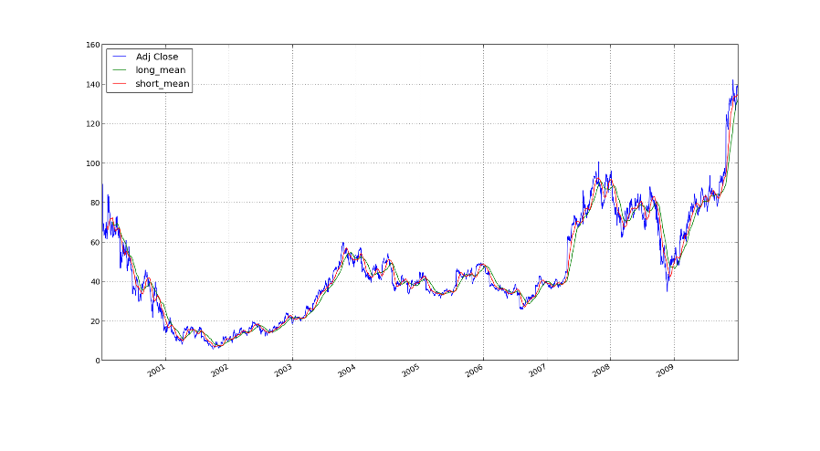 Rolling Averages