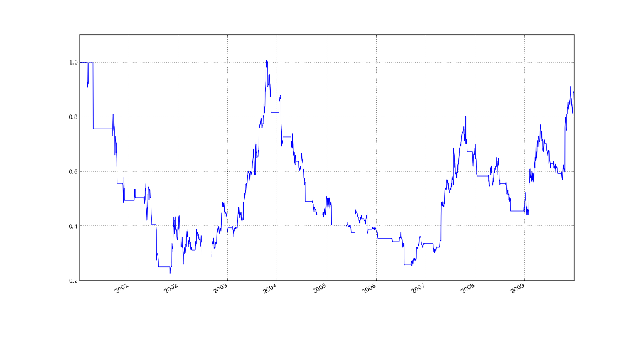 Cumulative returns