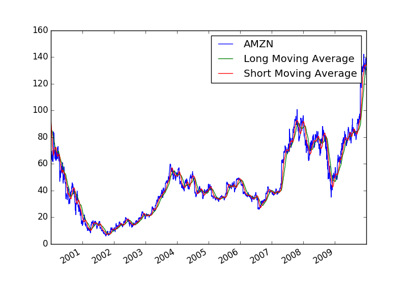 Stock value