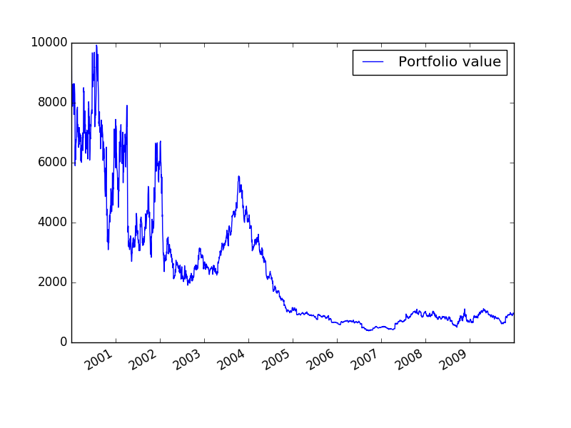 Portfolio Value